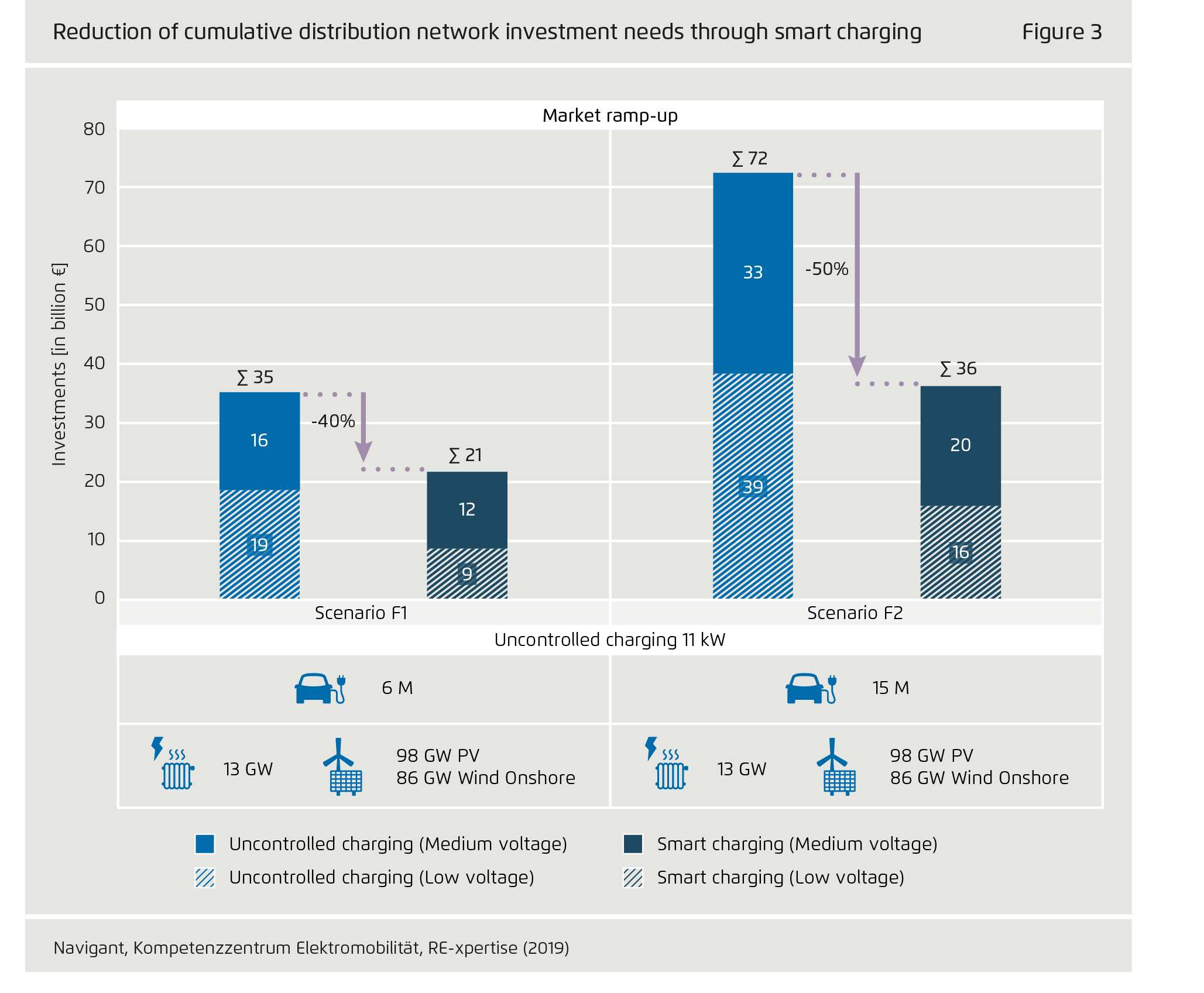 Preview for Reduction of cumulative distribution network investment needs through smart charging