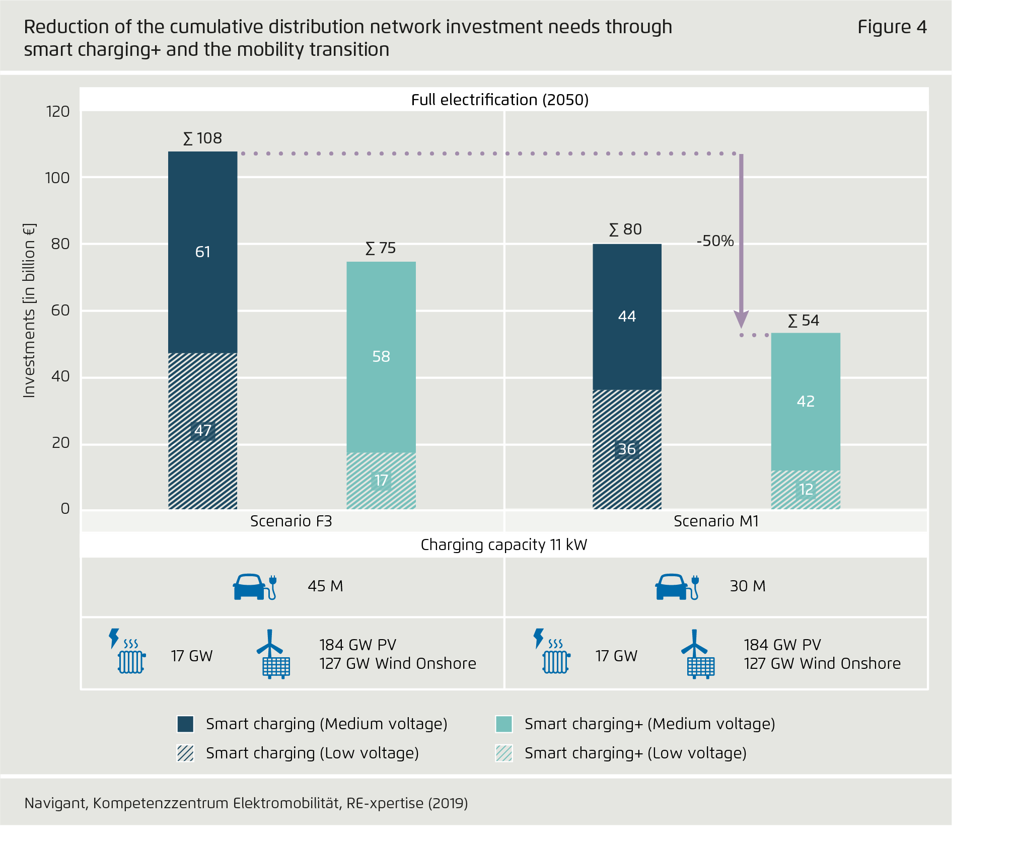 Preview for Reduction of the cumulative distribution network investment needs through  smart charging+ and the mobility transition