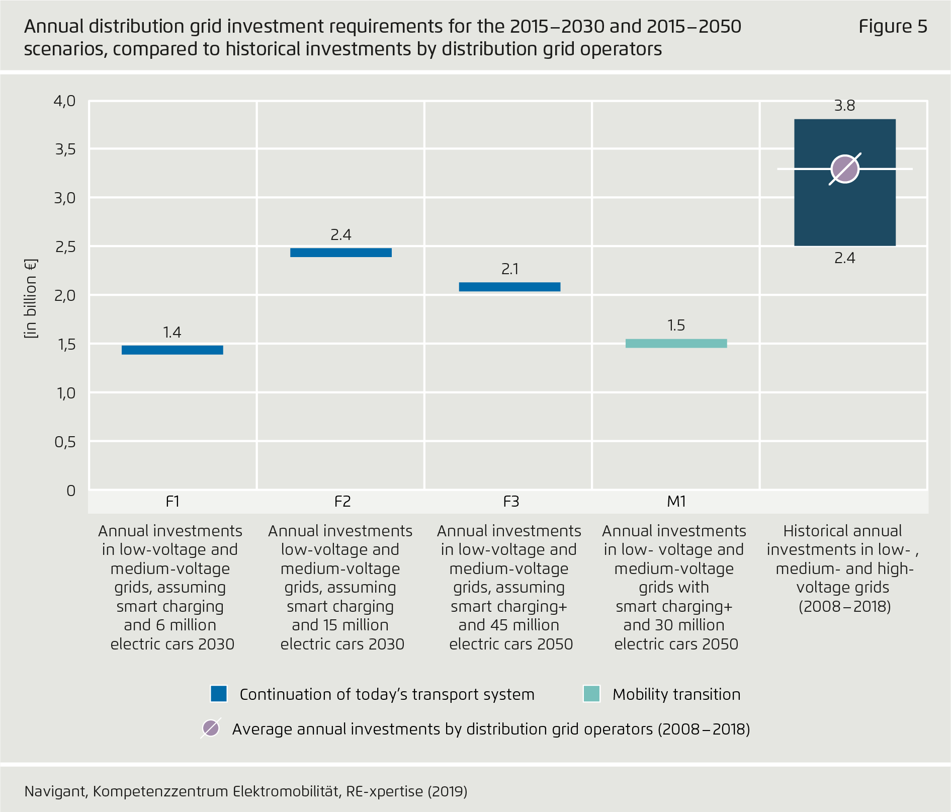 Preview for Annual distribution grid investment requirements for the 2015–2030 and 2015–2050..scenarios, compared to historical investments by distribution grid operators