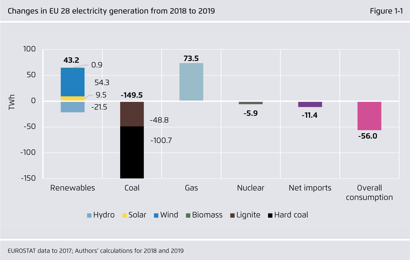 Preview for Changes in EU 28 electricity generation from 2018 to 2019
