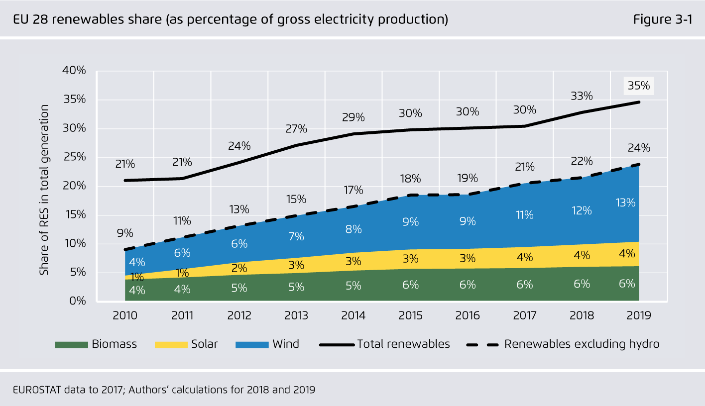 Preview for EU 28 renewables share (as percentage of gross electricity production)