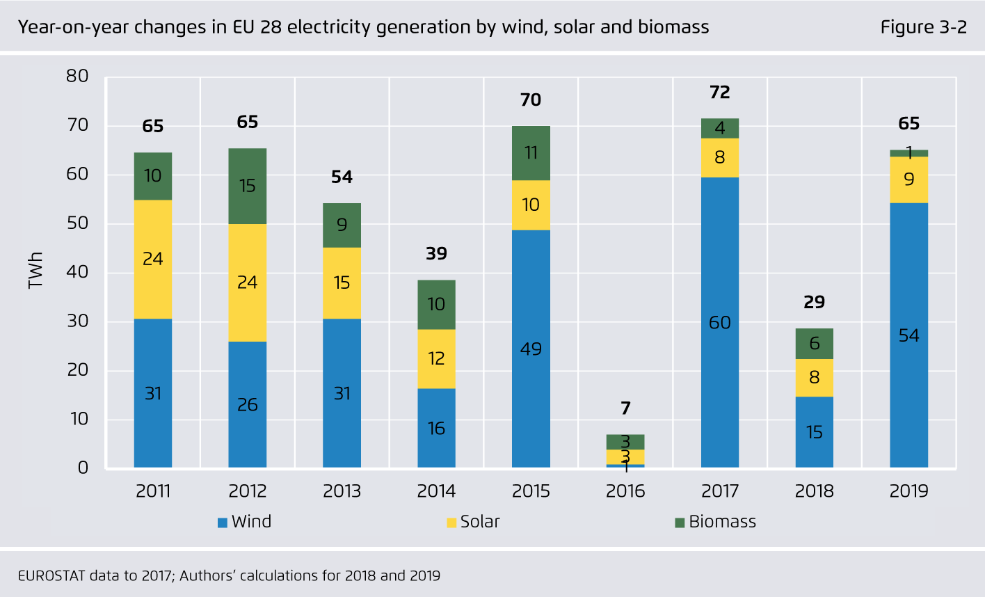 Preview for Year-on-year changes in EU 28 electricity generation by wind, solar and biomass