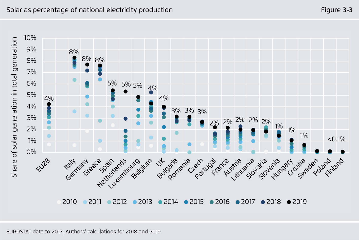 Preview for Solar as percentage of national electricity production
