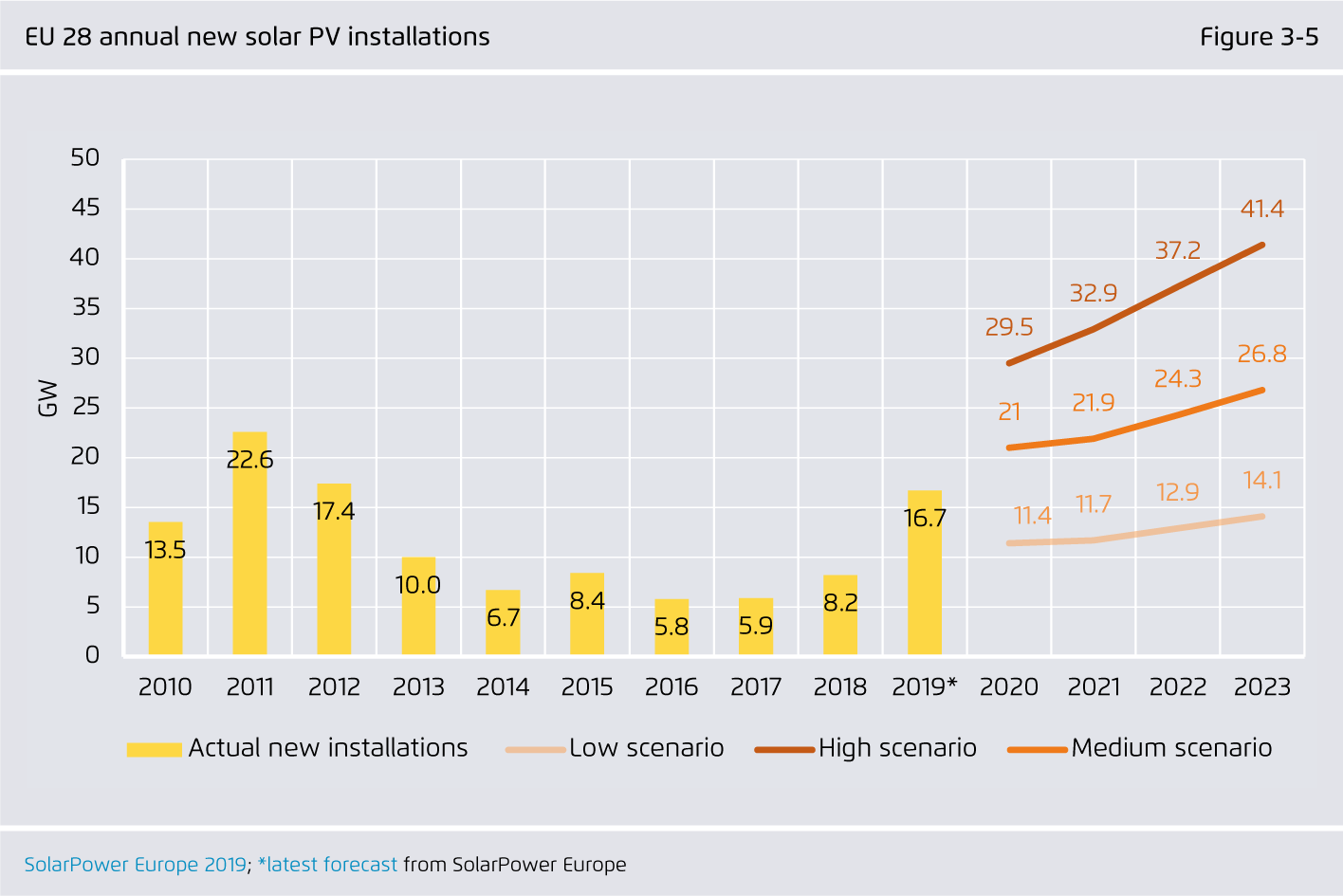 Preview for EU 28 annual new solar PV installations