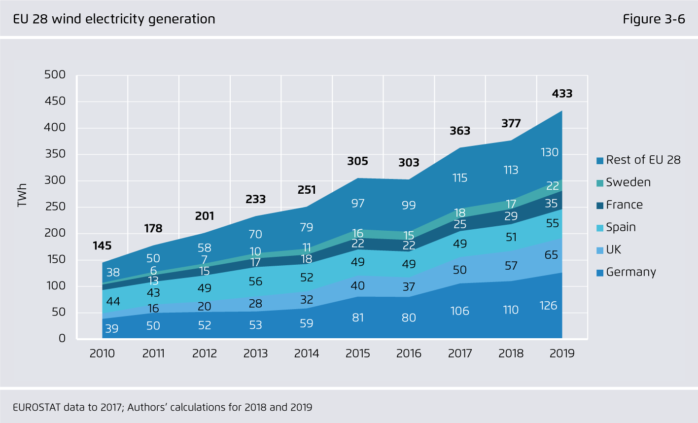 Preview for EU 28 wind electricity generation
