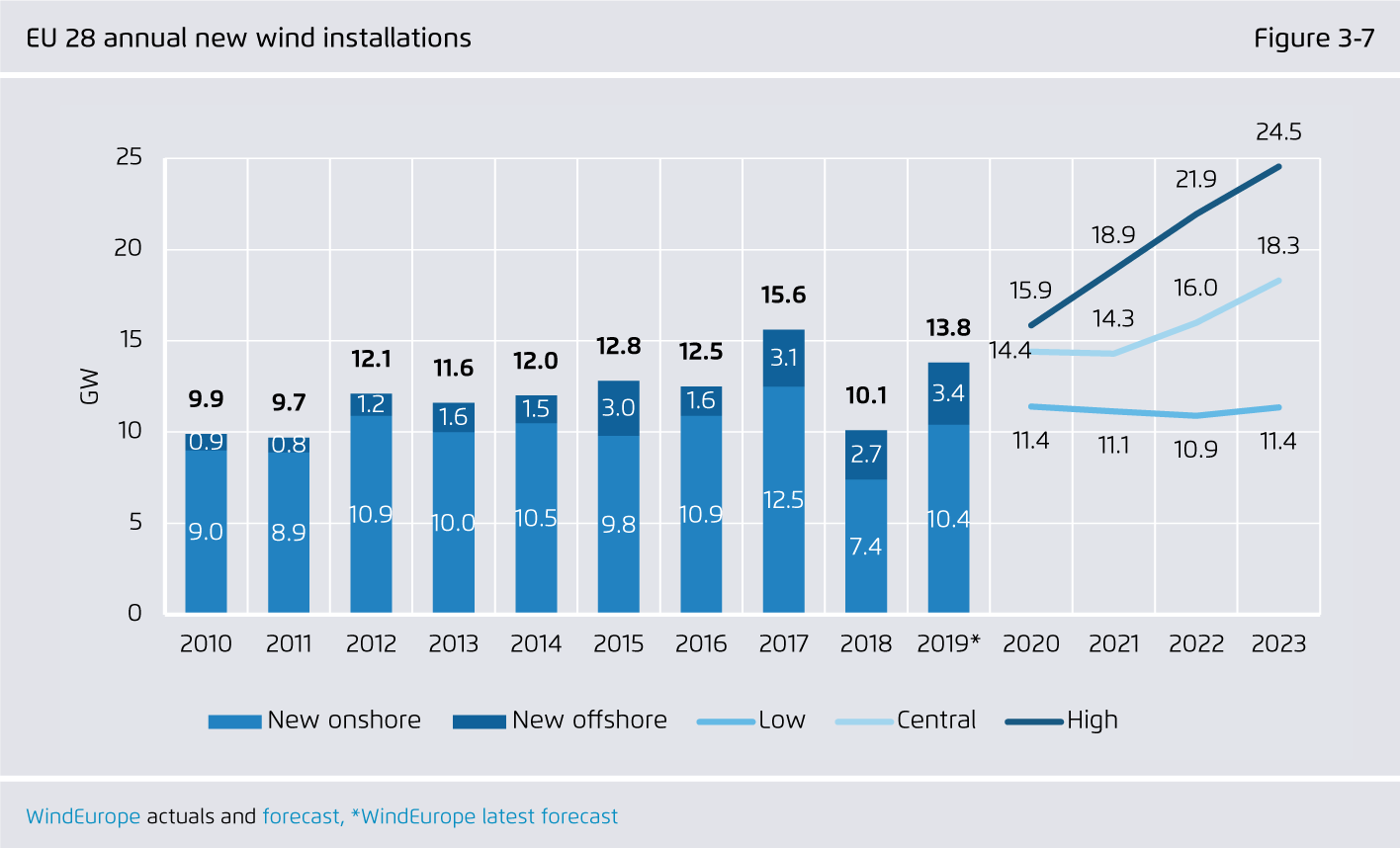 Preview for EU 28 annual new wind installations