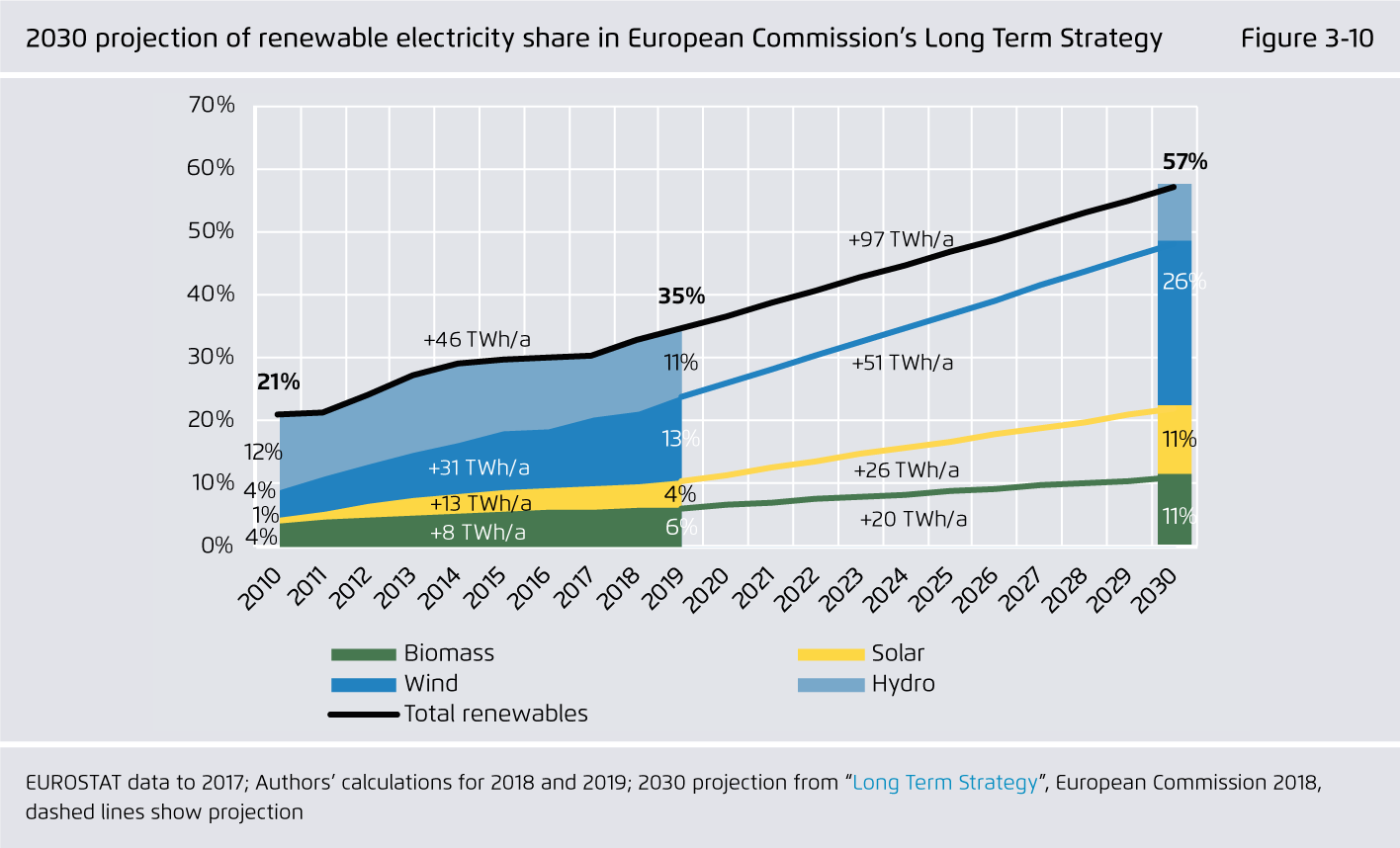 Preview for 2030 projection of renewable electricity share in European Commission’s Long Term Strategy