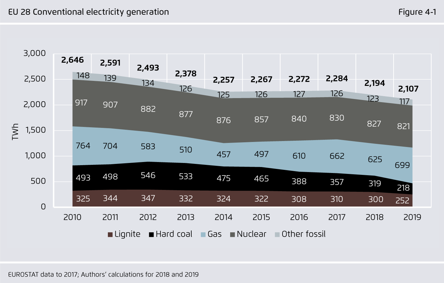Preview for EU 28 Conventional electricity generation