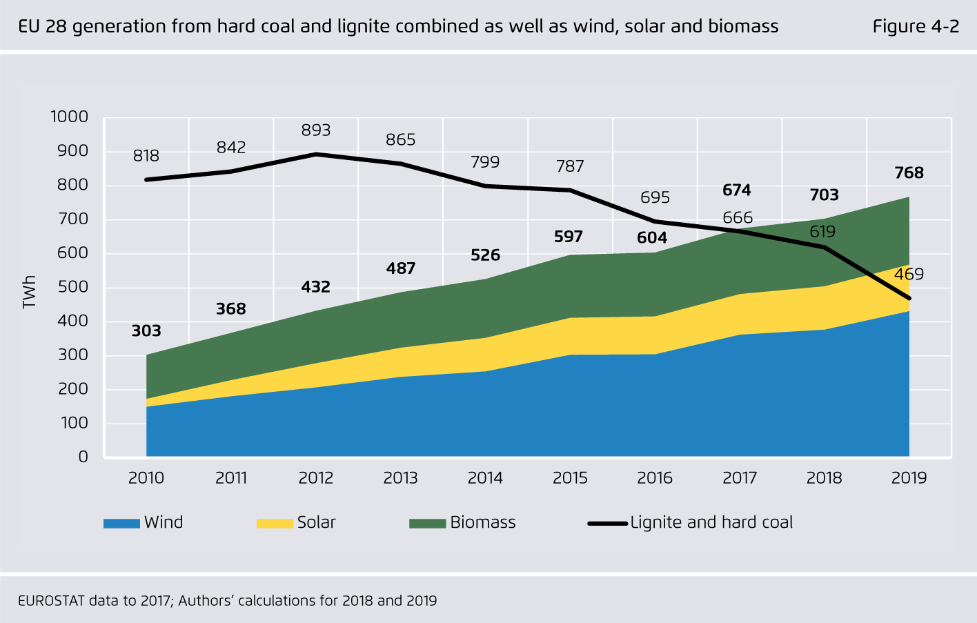 Preview for EU 28 generation from hard coal and lignite combined as well as wind, solar and biomass
