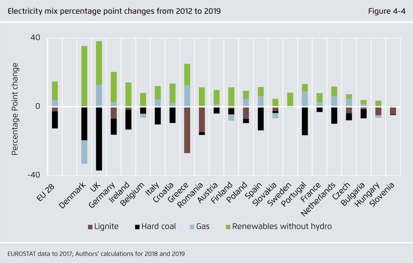 Preview for Electricity mix percentage point changes from 2012 to 2019