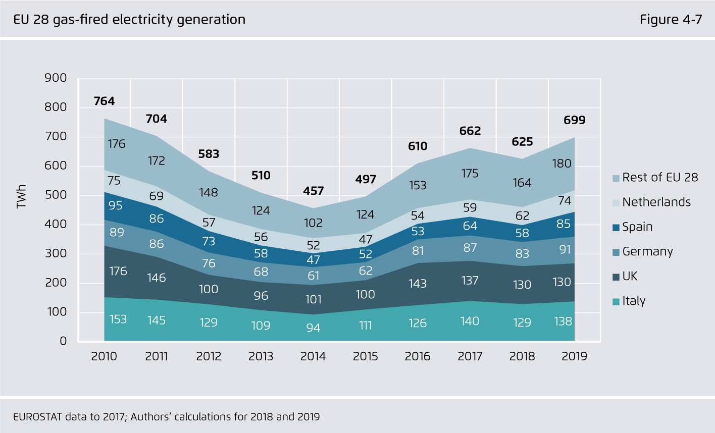 Preview for EU 28 gas-?red electricity generation