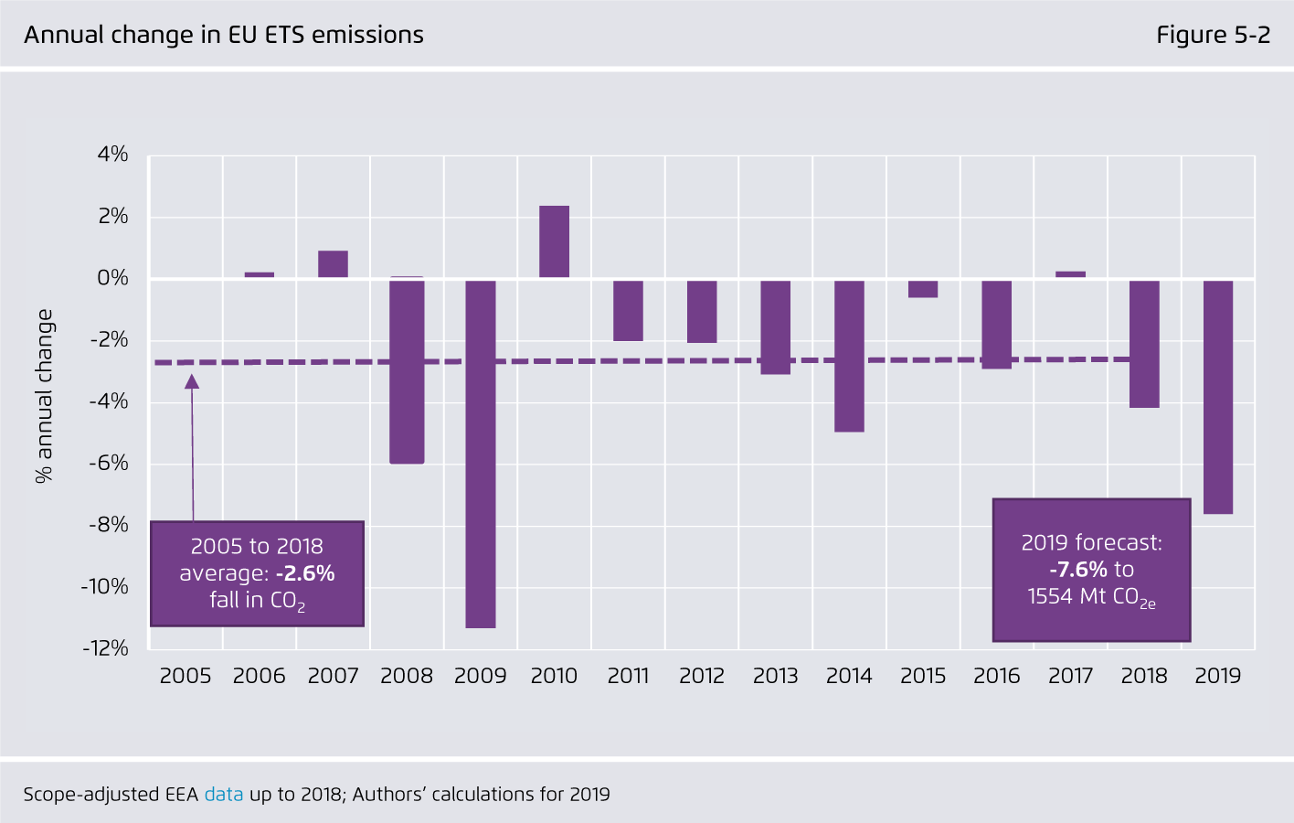 Preview for Annual change in EU ETS emissions