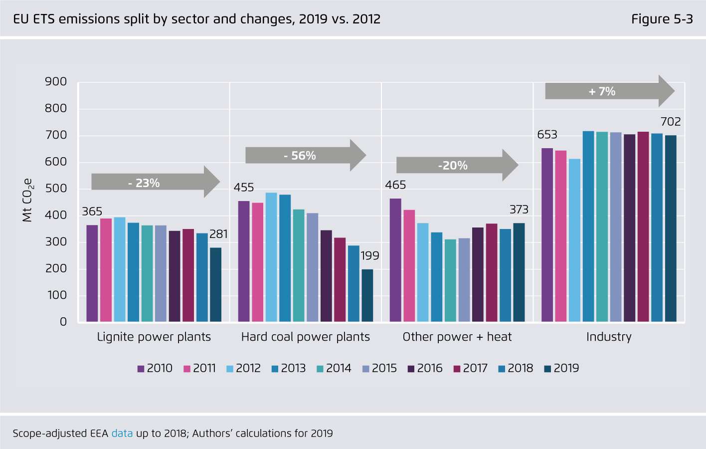 Preview for EU ETS emissions split by sector and changes, 2019 vs. 2012