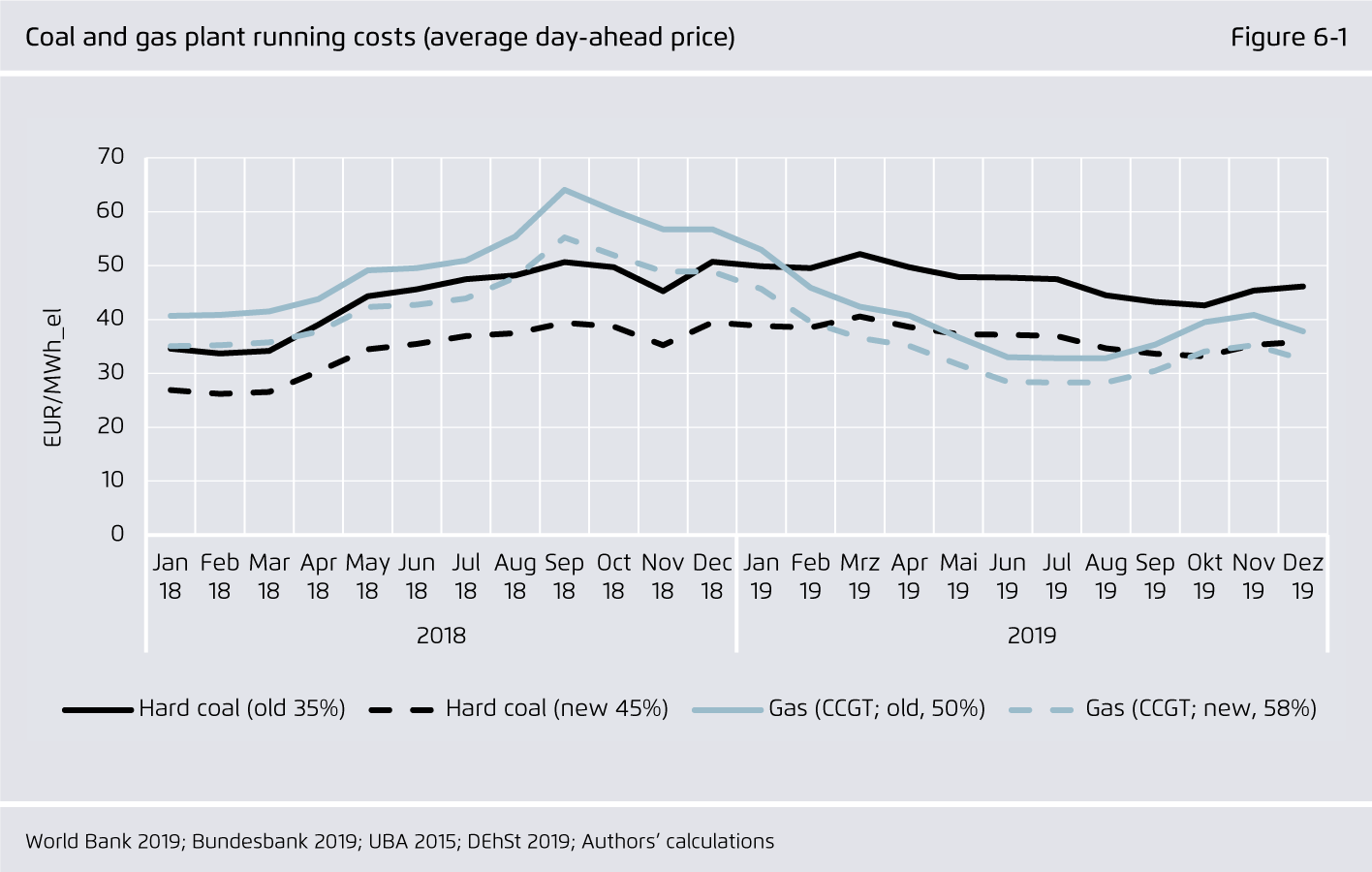 Preview for Coal and gas plant running costs (average day-ahead price)