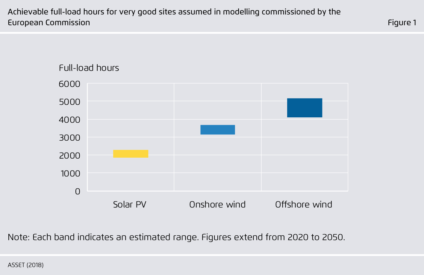 Preview for Achievable full-load hours for very good sites assumed in modelling commissioned by the European Commission