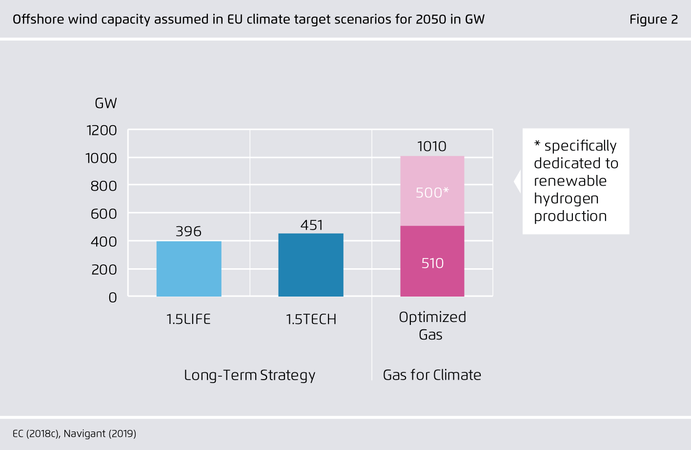 Preview for Offshore wind capacity assumed in EU climate target scenarios for 2050 in GW