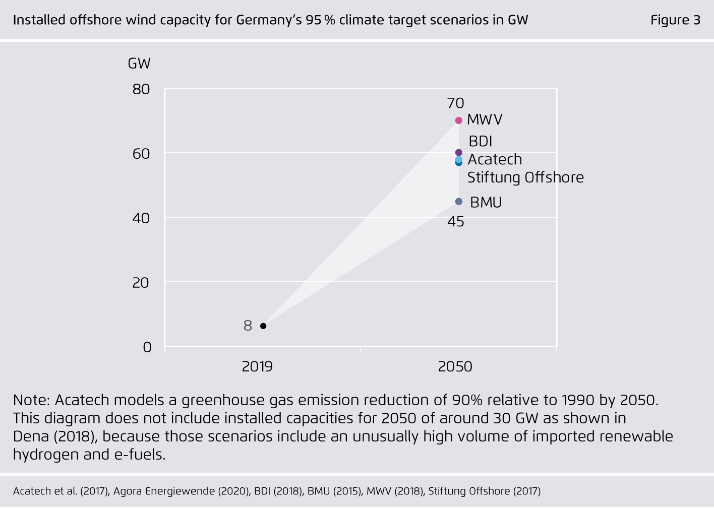 Preview for Installed offshore wind capacity for Germany‘s 95?% climate target scenarios in GW