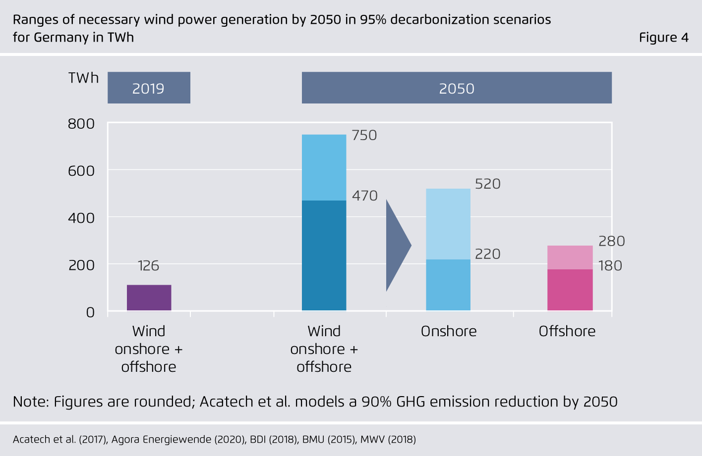 Preview for Ranges of necessary wind power generation by 2050 in 95% decarbonization scenarios  for Germany in TWh