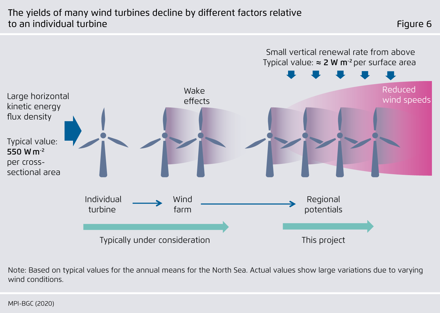 Preview for The yields of many wind turbines decline by different factors relative  to an individual turbine