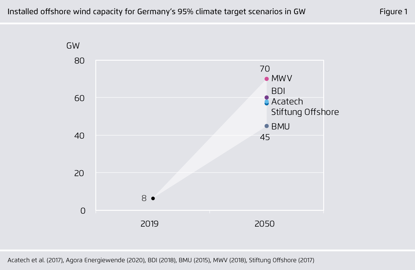 Preview for Installed offshore wind capacity for Germany‘s 95% climate target scenarios in GW