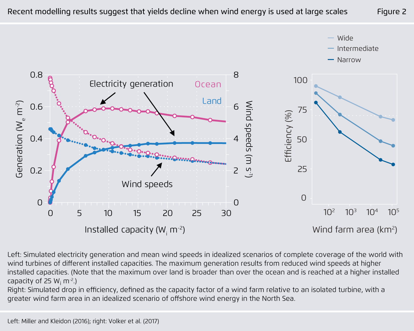 Preview for Recent modelling results suggest that yields decline when wind energy is used at large scales