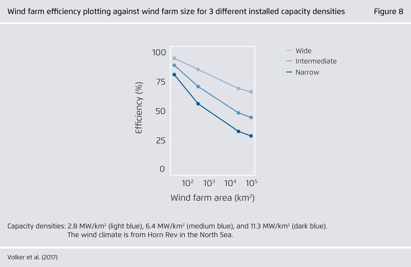 Preview for Wind farm efficiency plotting against wind farm size for 3 different installed capacity densities