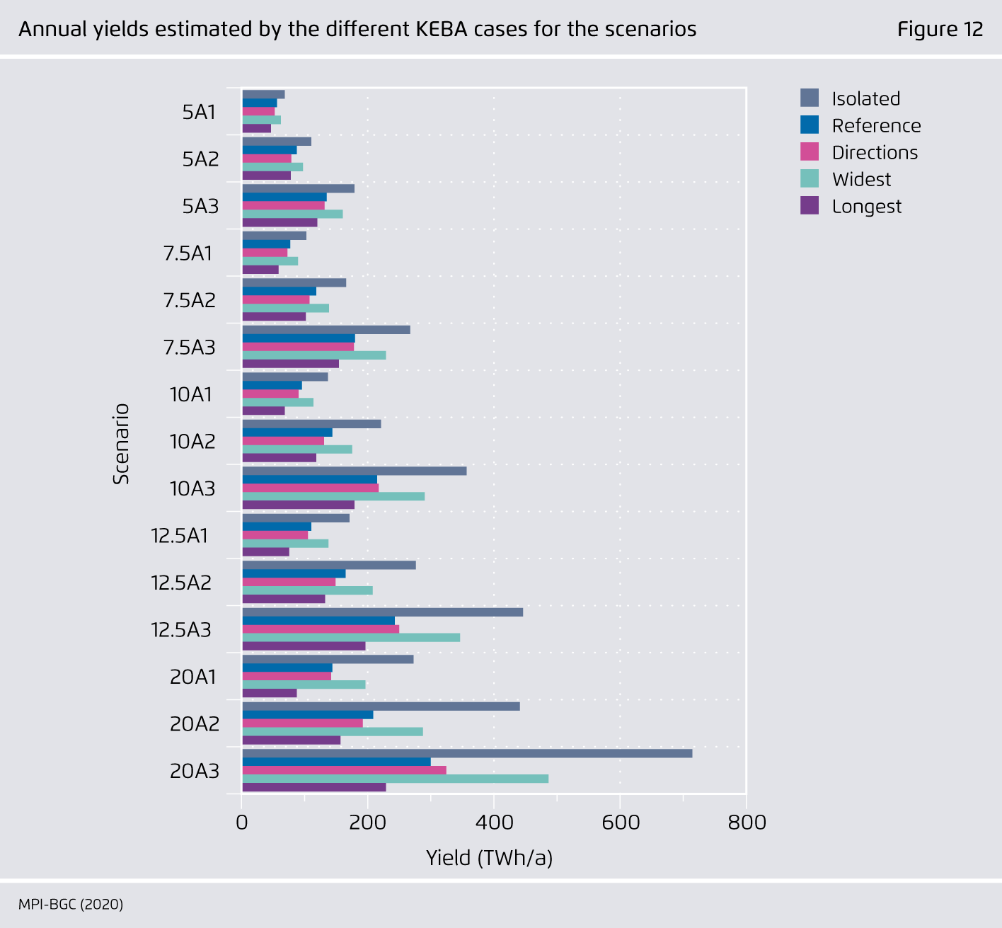 Preview for Annual yields estimated by the different KEBA cases for the scenarios