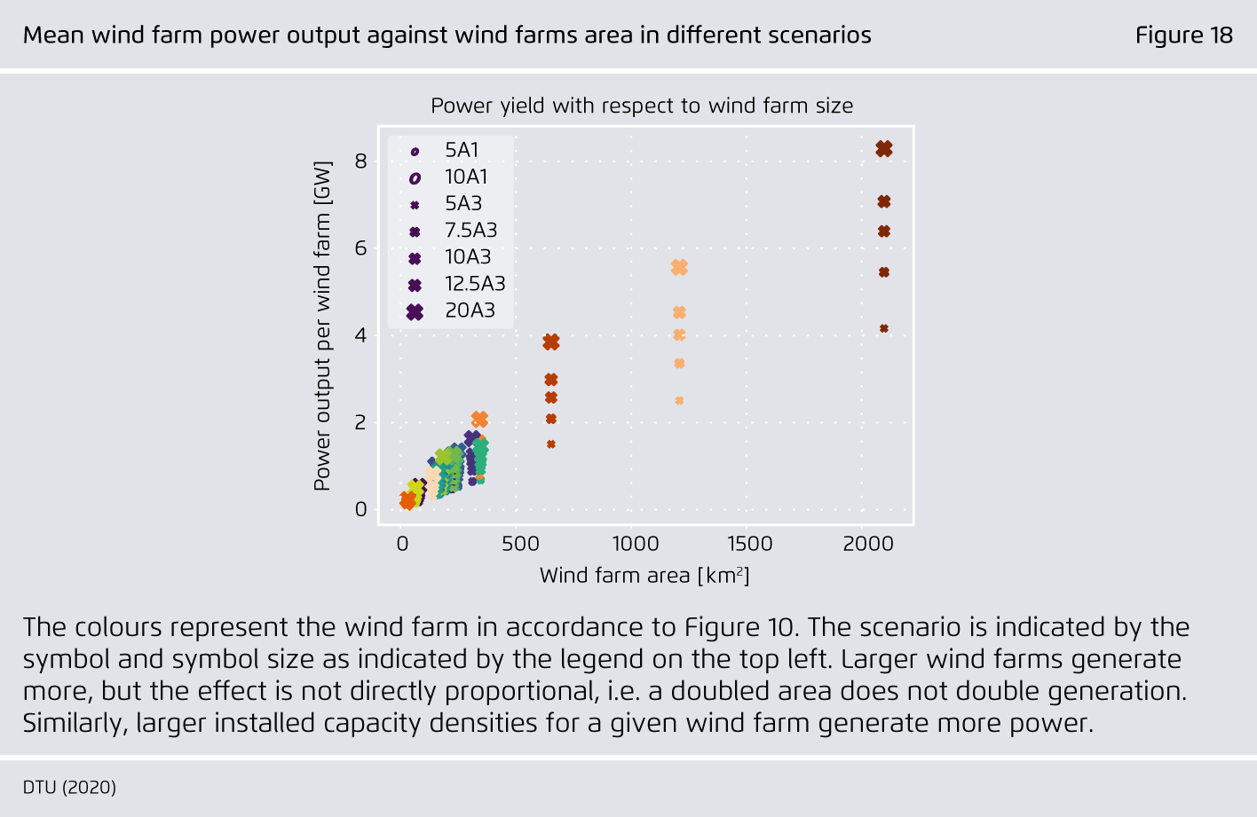 Preview for Mean wind farm power output against wind farms area in different scenarios