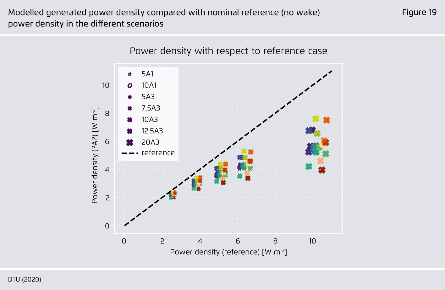 Preview for Modelled generated power density compared with nominal reference (no wake)  power density in the different scenarios