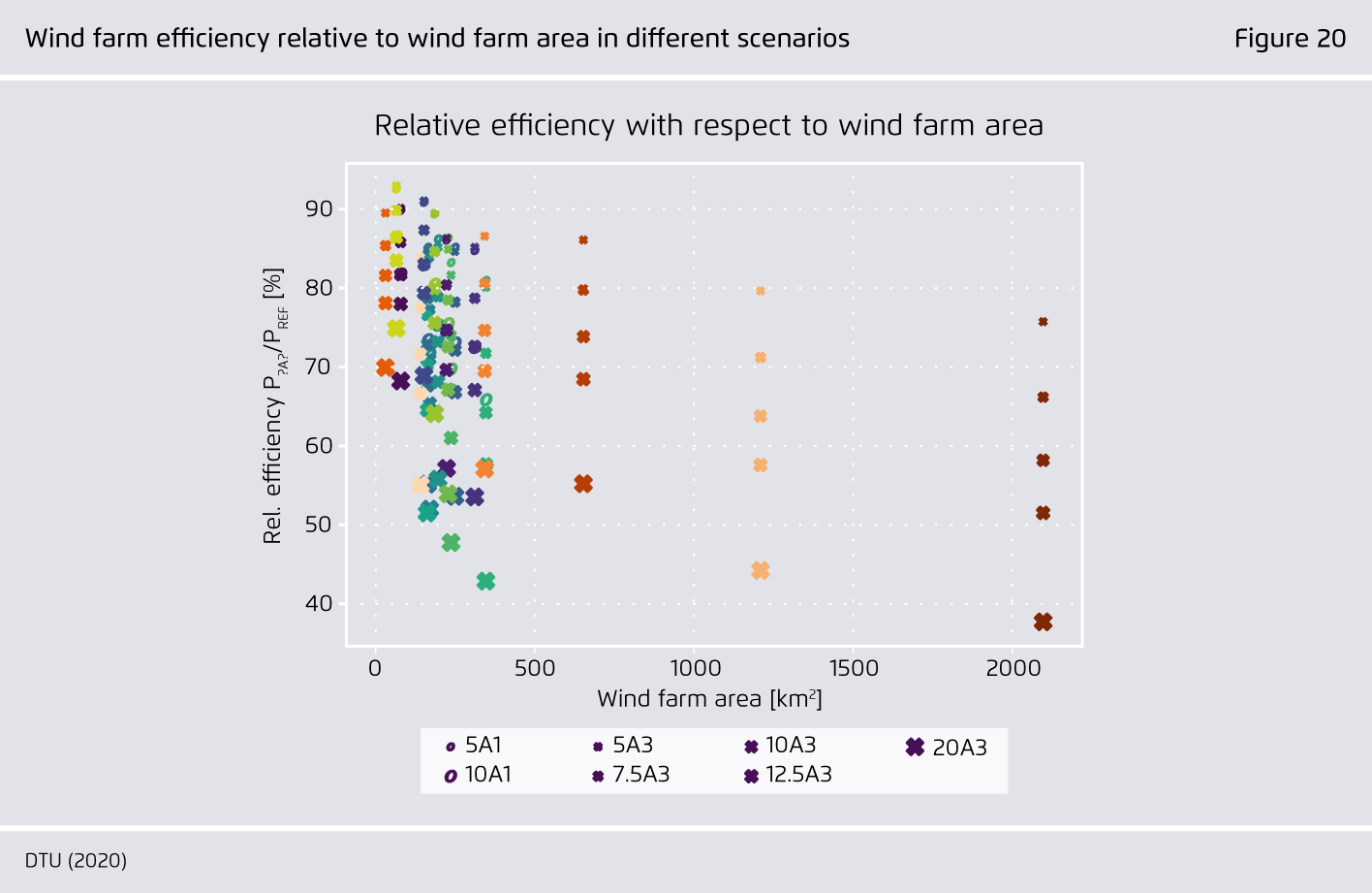 Preview for Wind farm efficiency relative to wind farm area in different scenarios