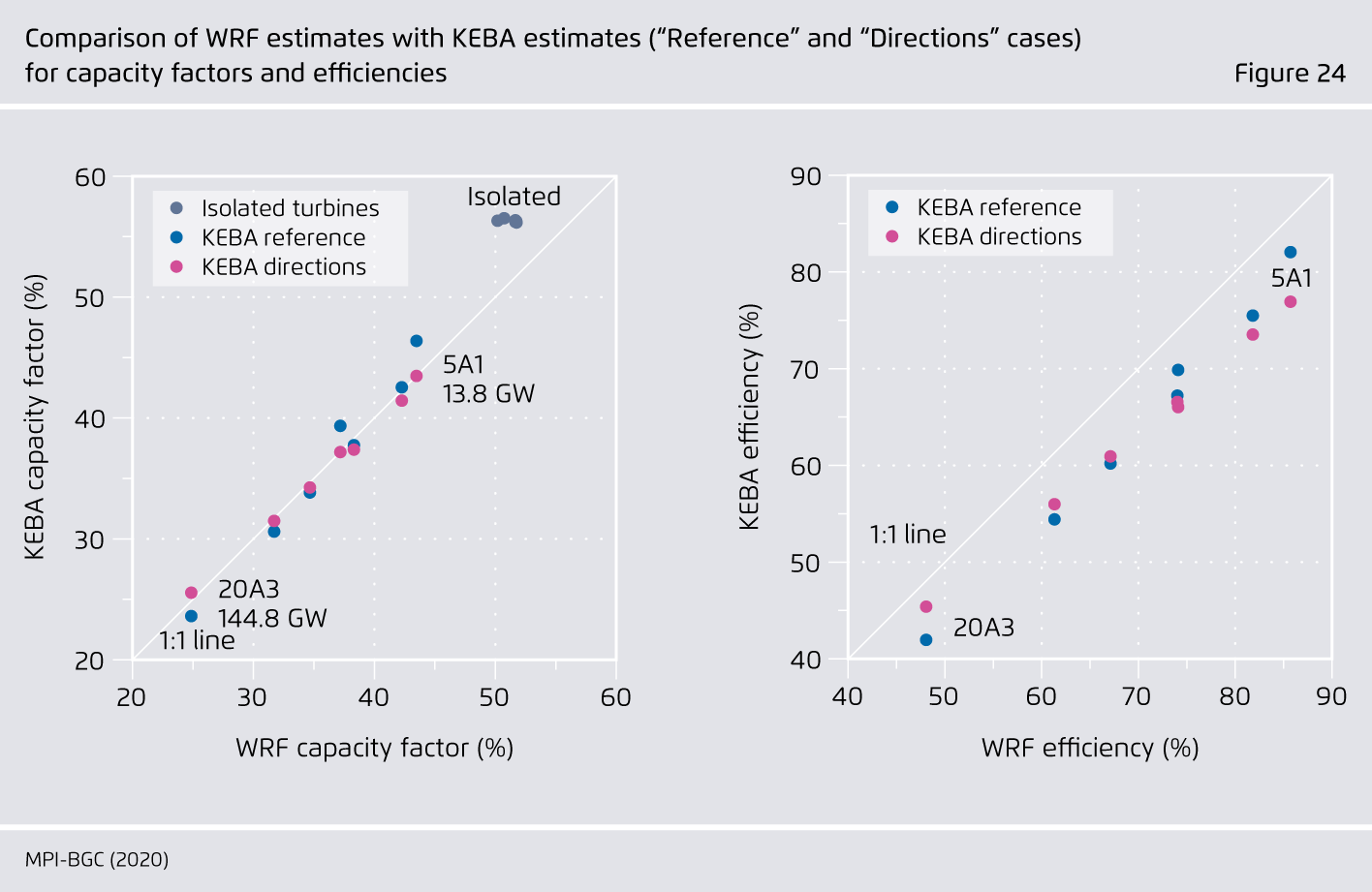 Preview for Comparison of WRF estimates with KEBA estimates (“Reference” and “Directions” cases)  for capacity factors and efficiencies