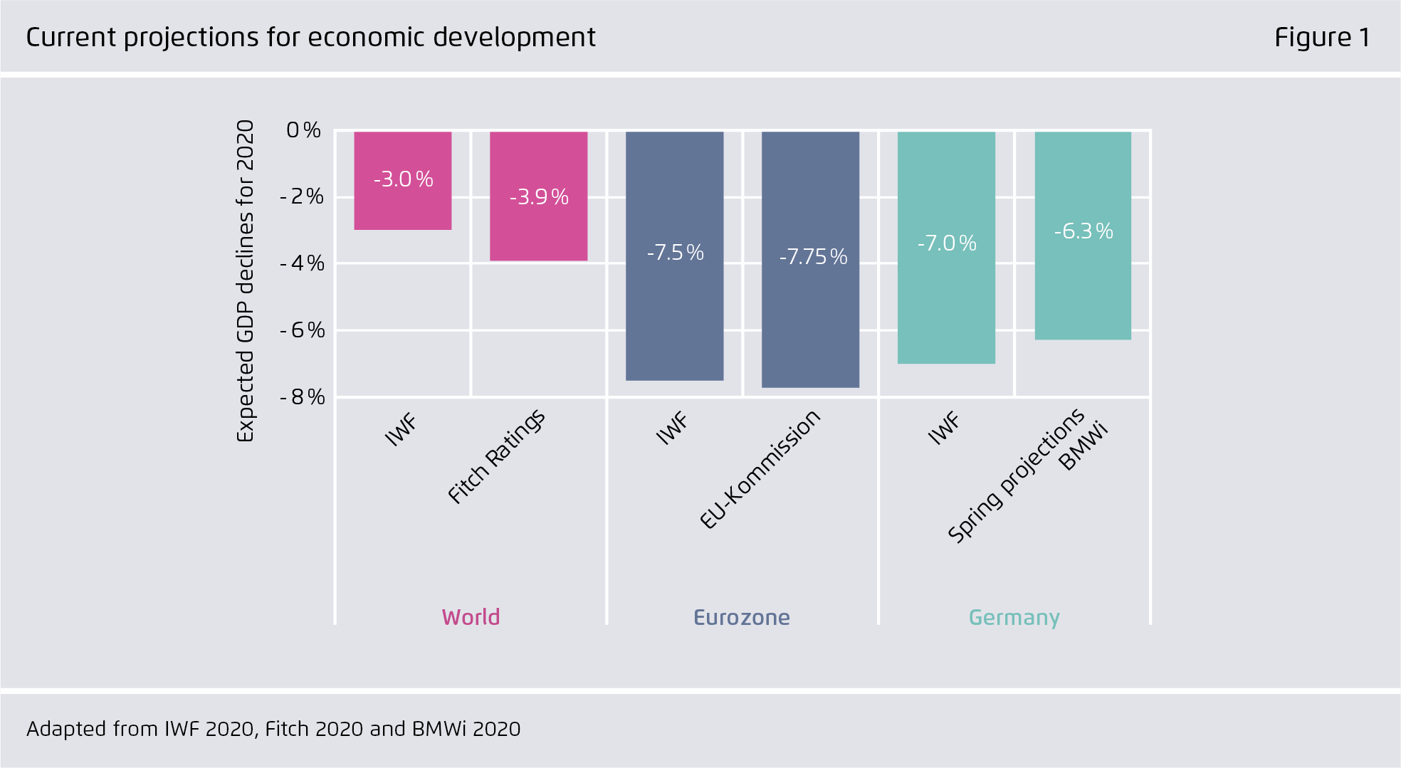 Preview for Current projections for economic development