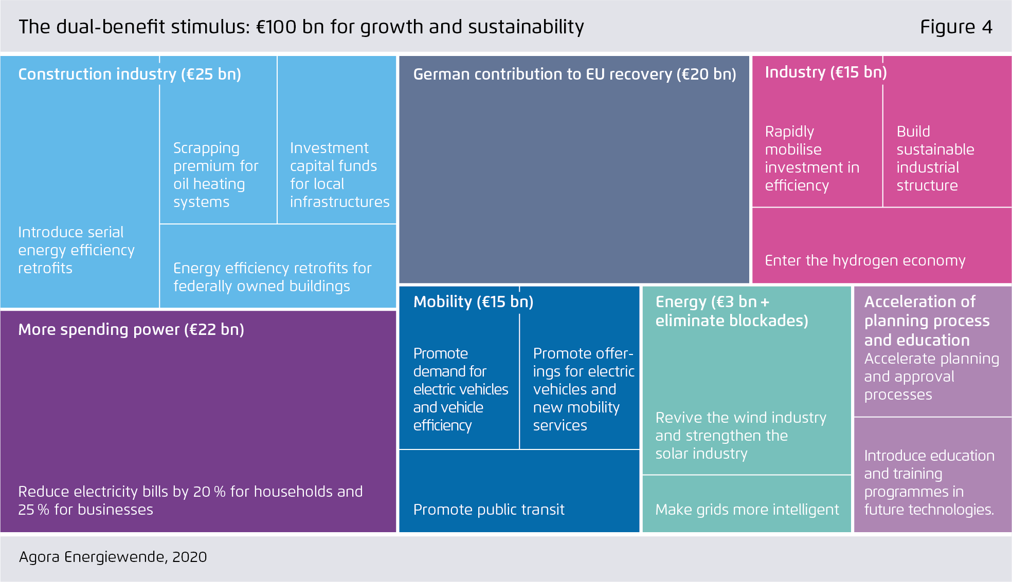 Preview for The dual-benefit stimulus: €100 bn for growth and sustainability