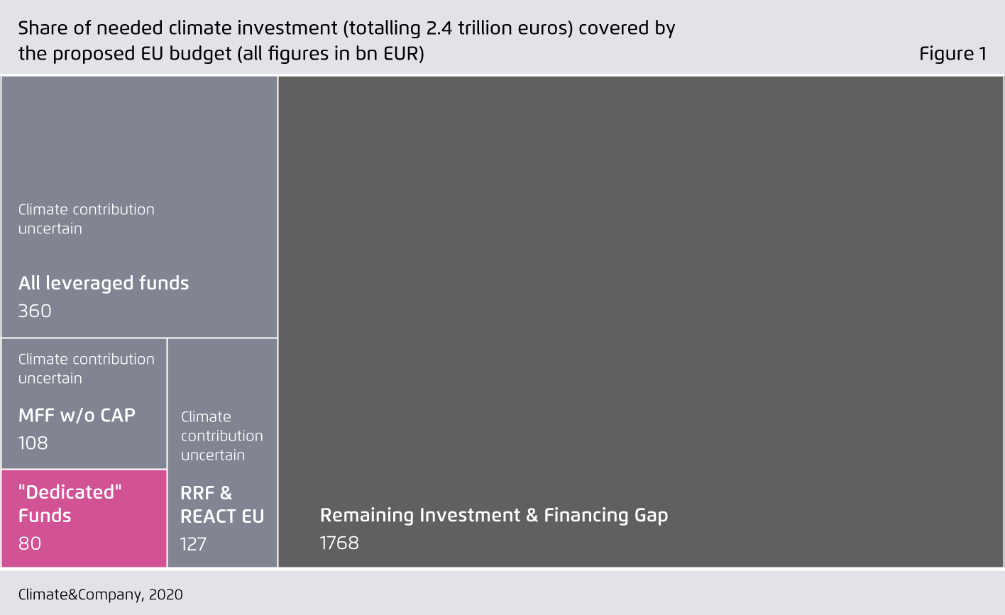Preview for Share of needed climate investment (totalling 2.4 trillion euros) that could be covered by  the proposed EU budget (all figures in bn EUR)