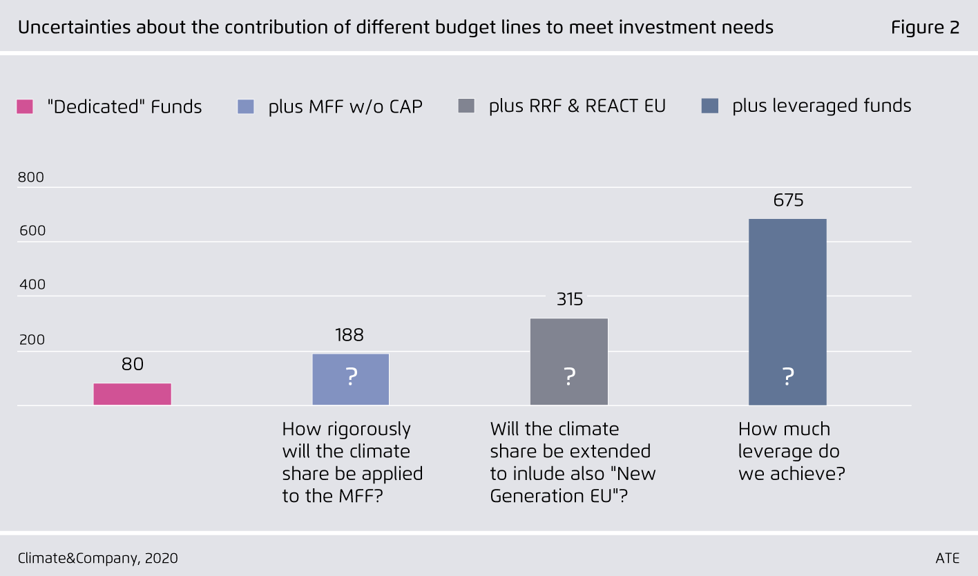 Preview for Uncertainties about the contribution of different budget lines to meet investment needs