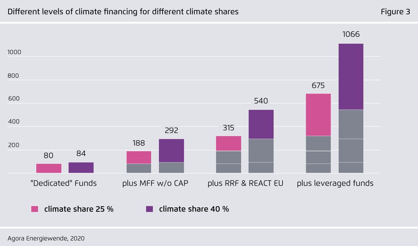 Preview for Different levels of climate financing for different climate shares