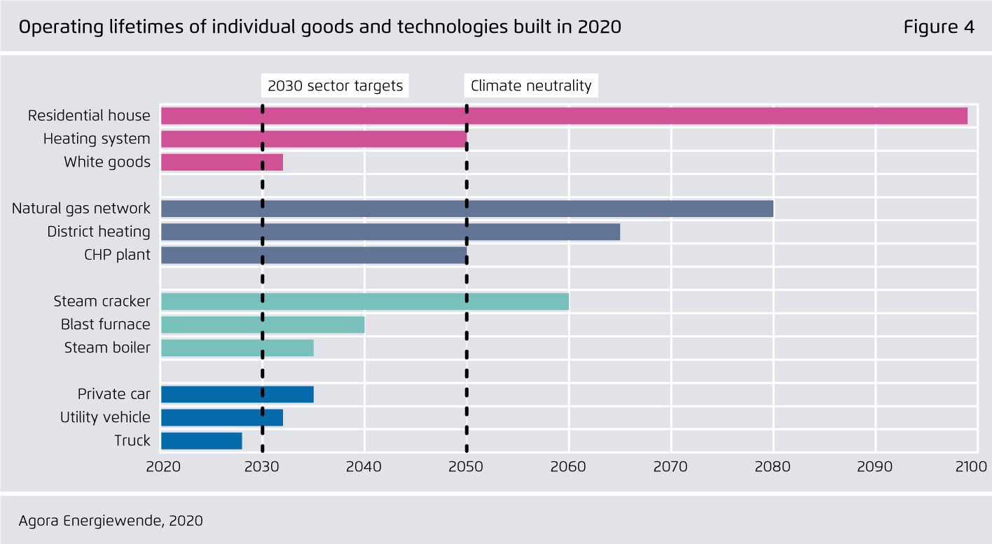 Preview for Operating lifetimes of individual goods and technologies built in 2020
