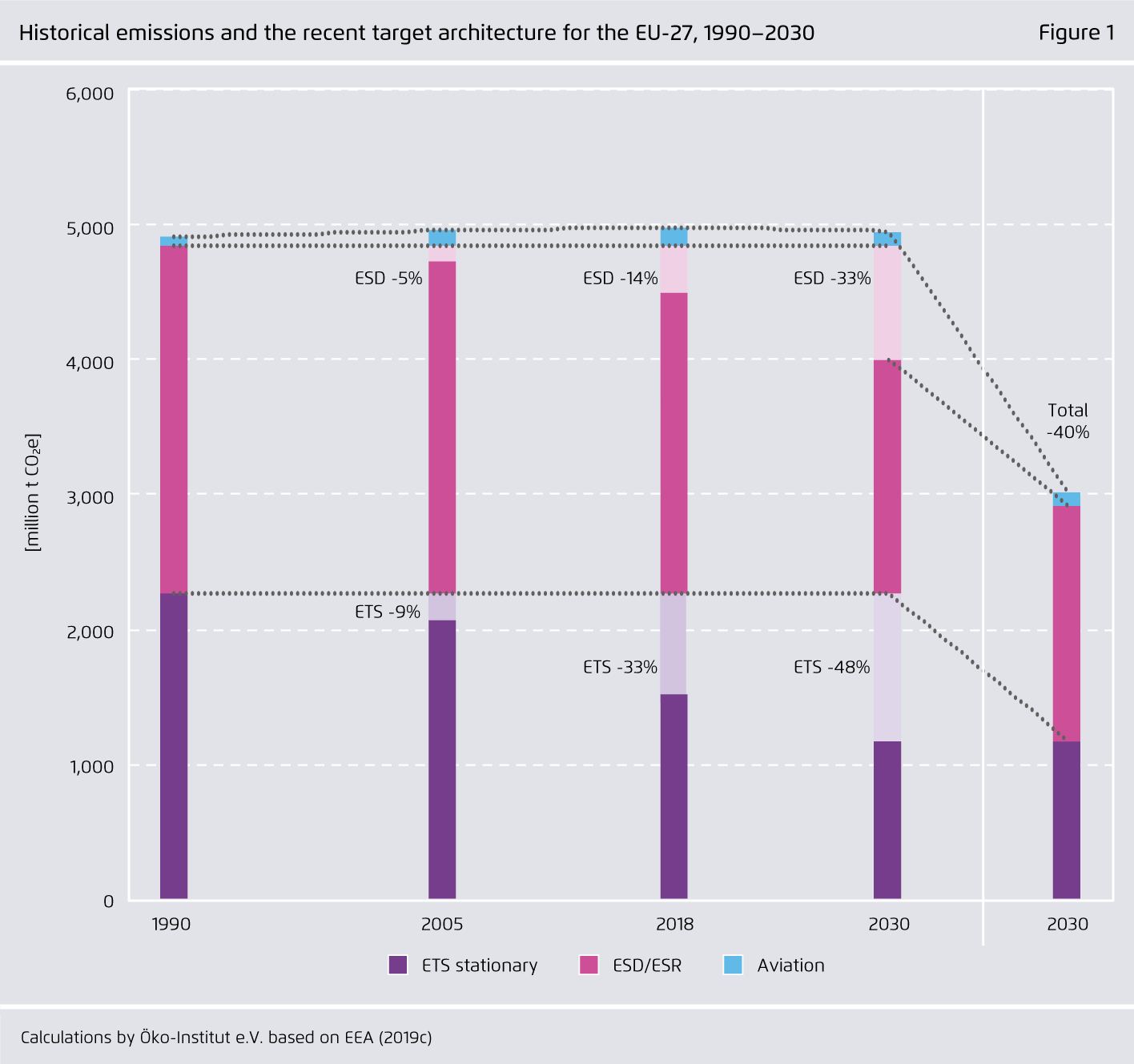 Preview for Historical emissions and the recent target architecture for the EU-27, 1990–2030..