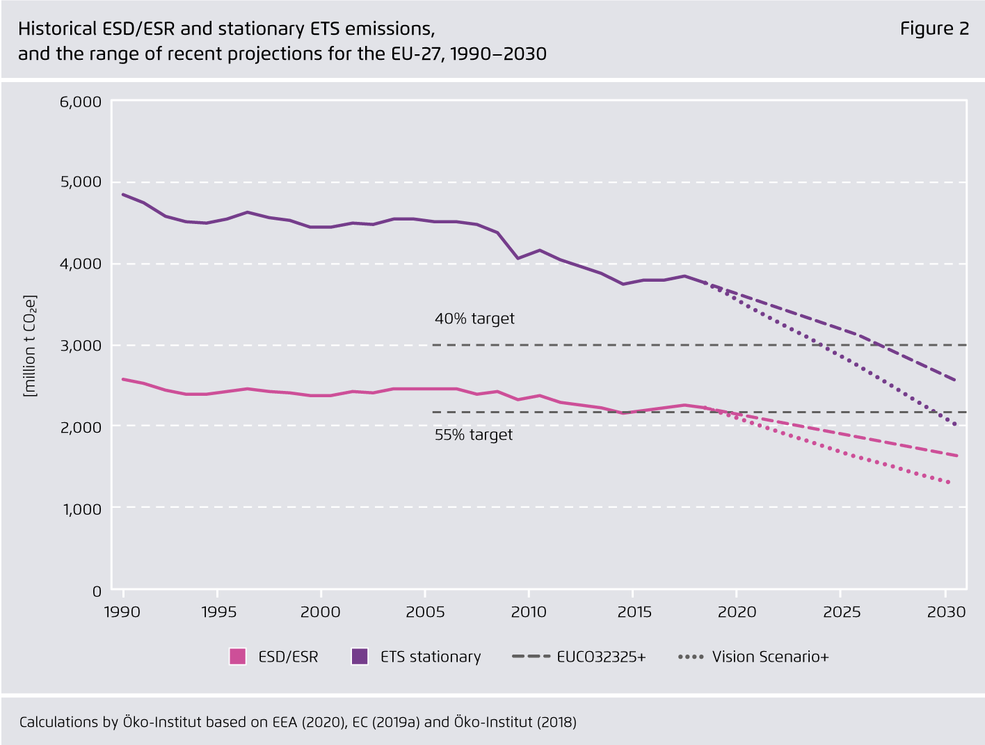 Preview for Historical ESD/ESR and stationary ETS emissions,  and the range of recent projections for the EU-27, 1990–2030