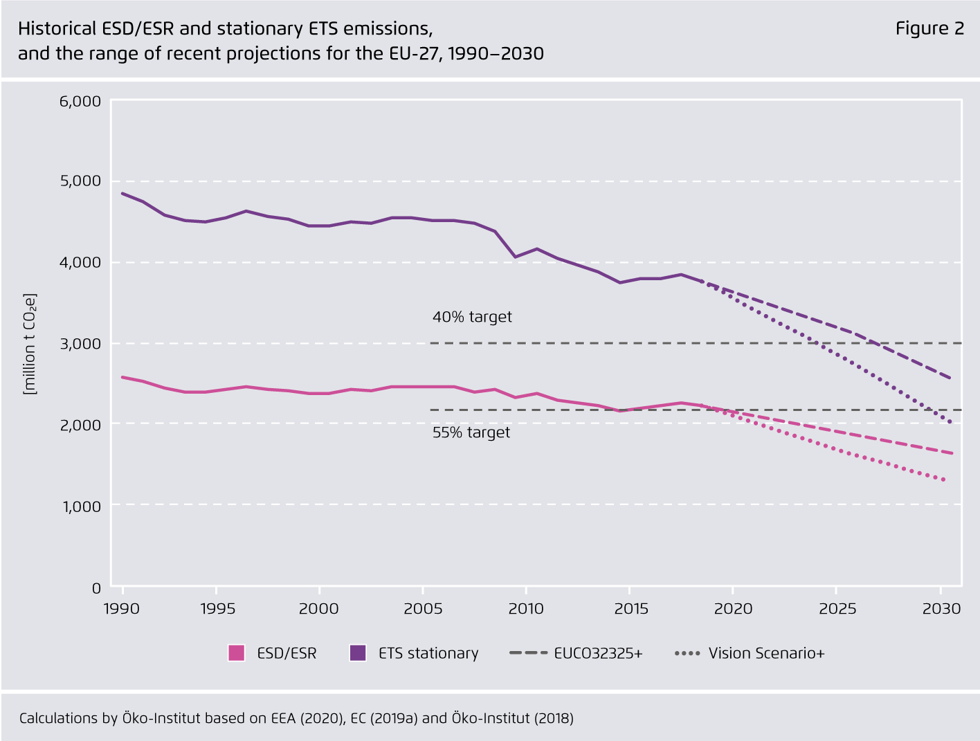Preview for Historical ESD/ESR and stationary ETS emissions, and the range of recent projections for the EU-27, 1990–2030