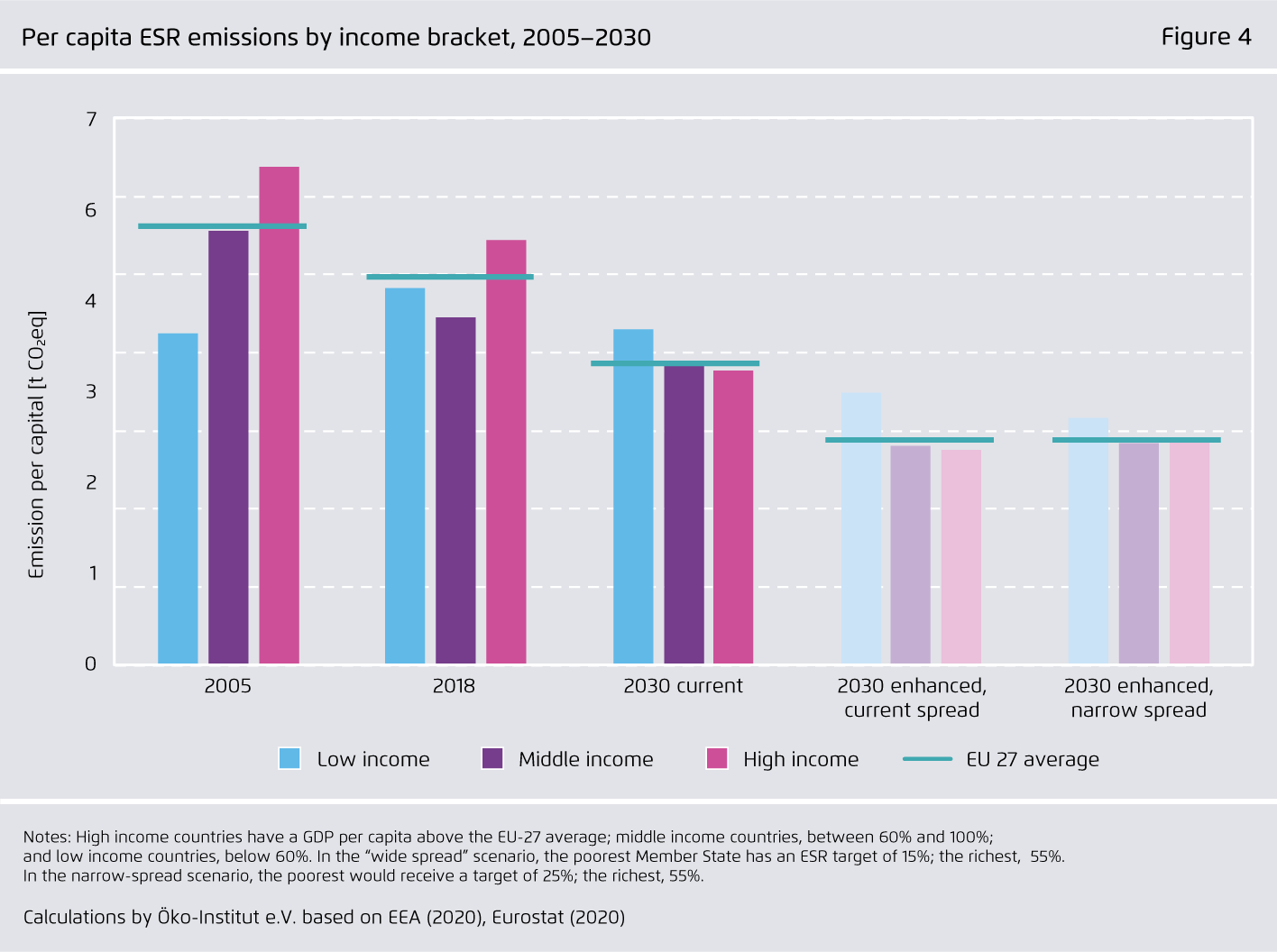Preview for Per capita ESR emissions by income bracket, 2005–2030