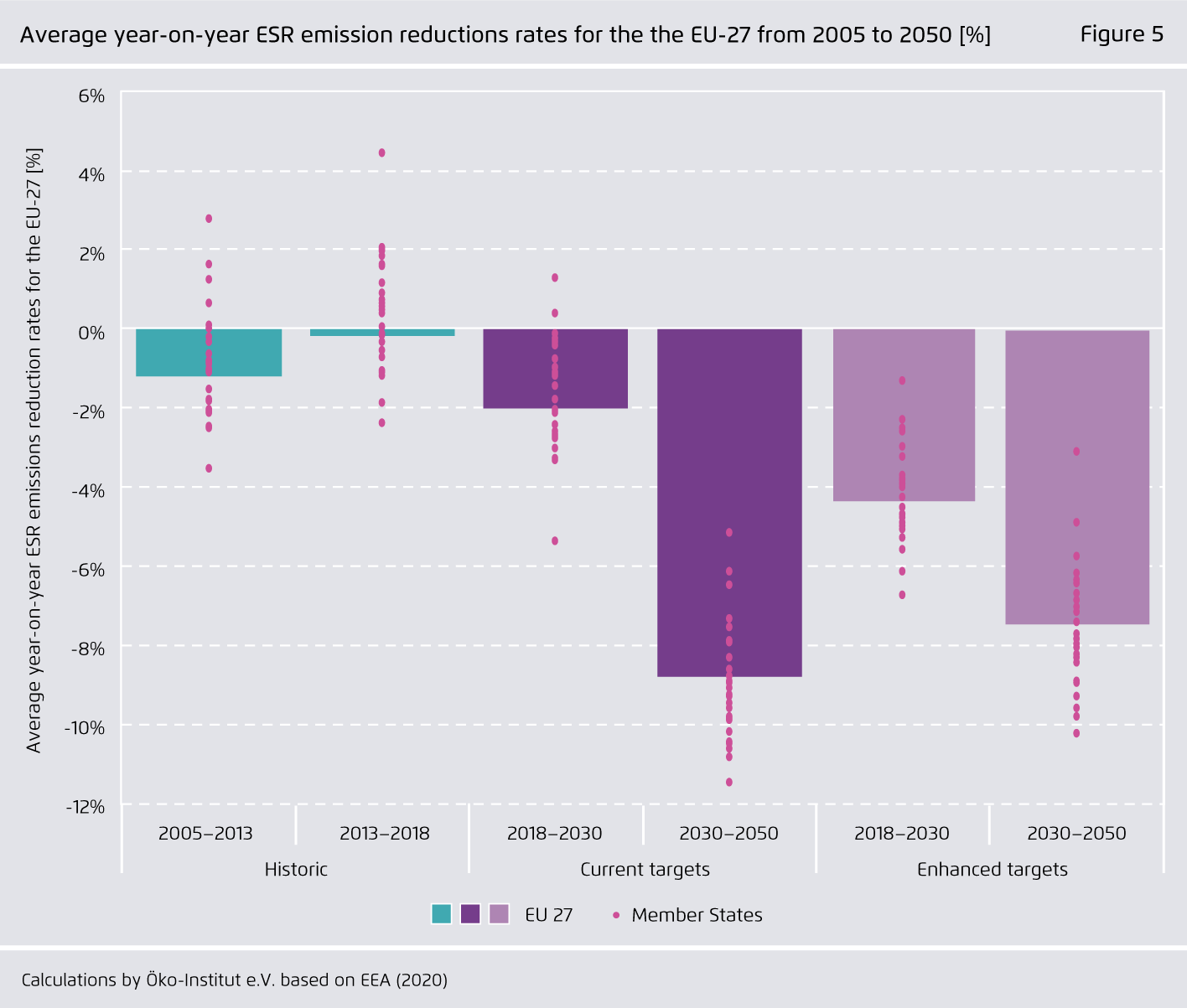 Preview for Average year-on-year ESR emission reductions rates for the the EU-27 from 2005 to 2050 [%]