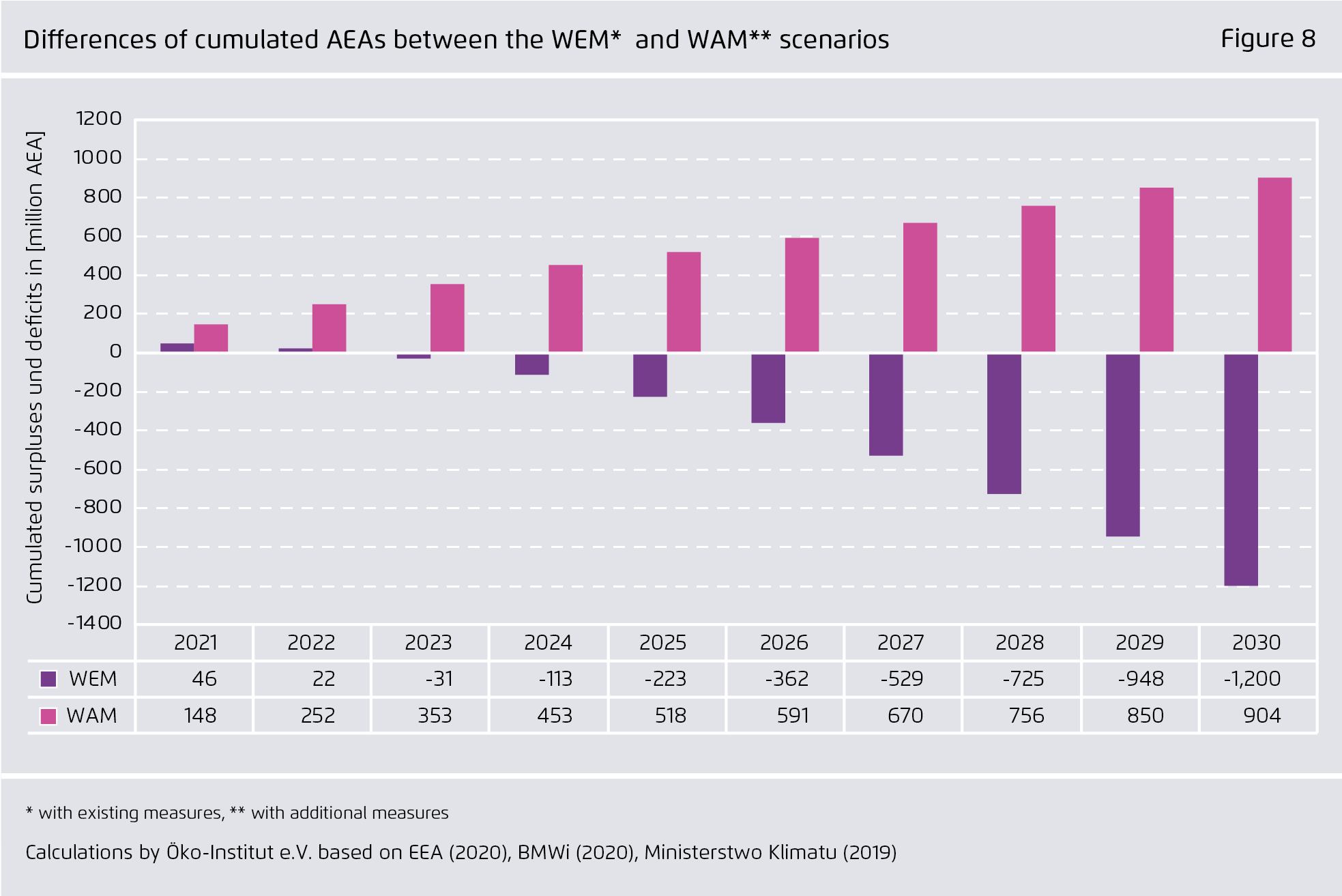 Preview for Differences of cumulated AEAs between the WEM*  and WAM** scenarios