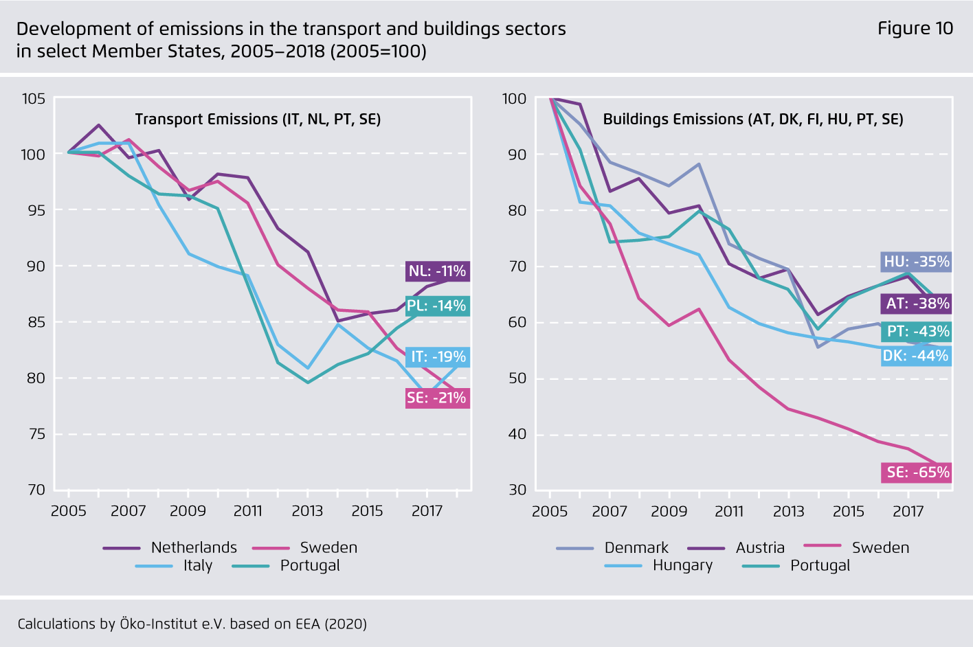Preview for Development of emissions in the transport and buildings sectors  in select Member States, 2005–2018 (2005=100)