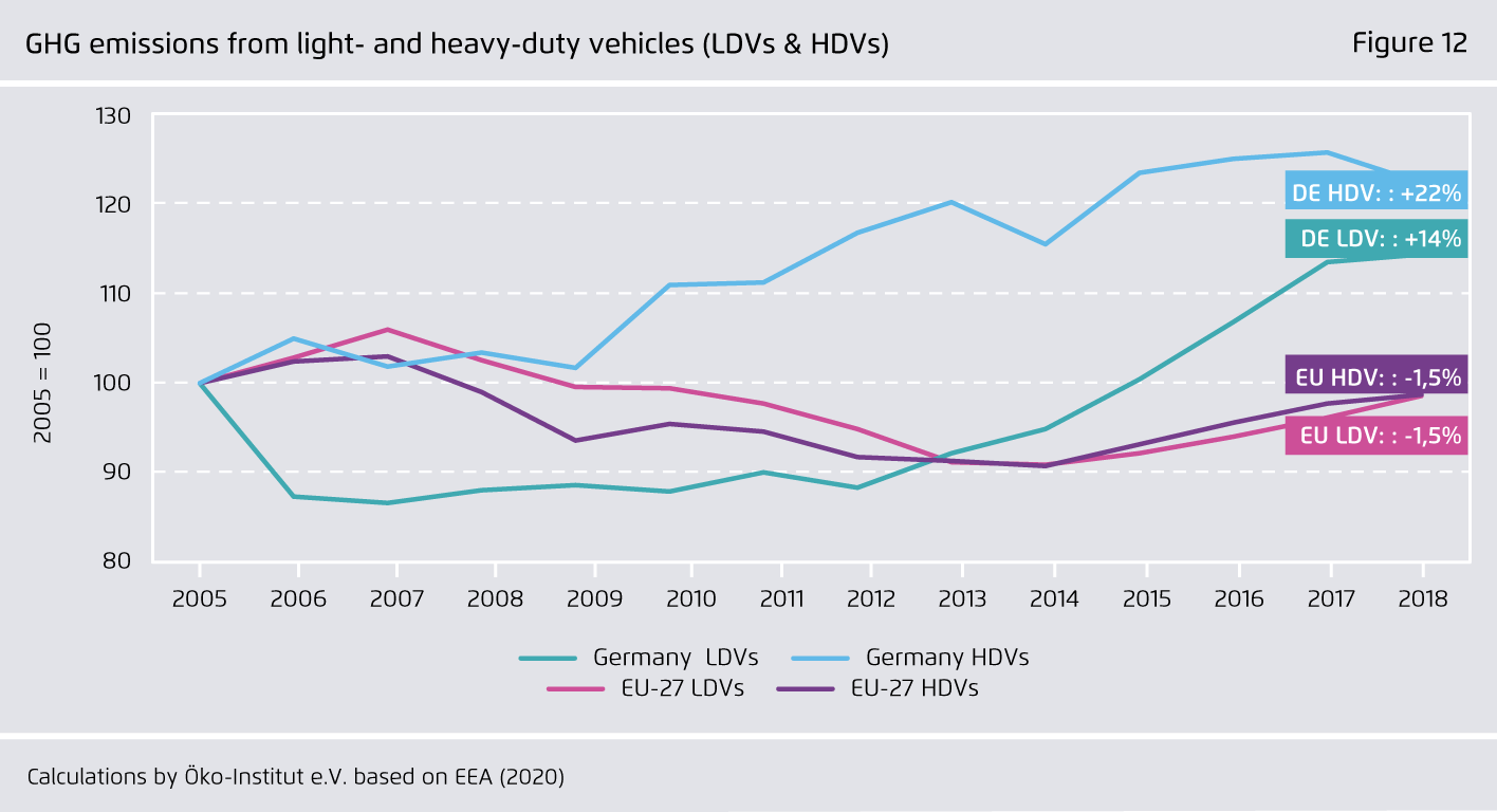 Preview for GHG emissions from light- and heavy-duty vehicles (LDVs & HDVs)