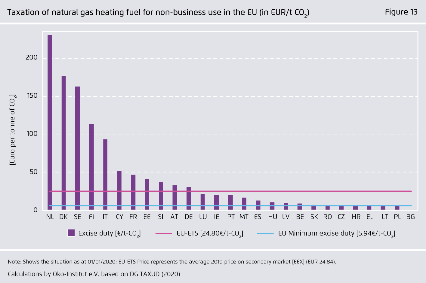 Preview for Taxation of natural gas heating fuel for non-business use in the EU (in EUR/t CO₂)..