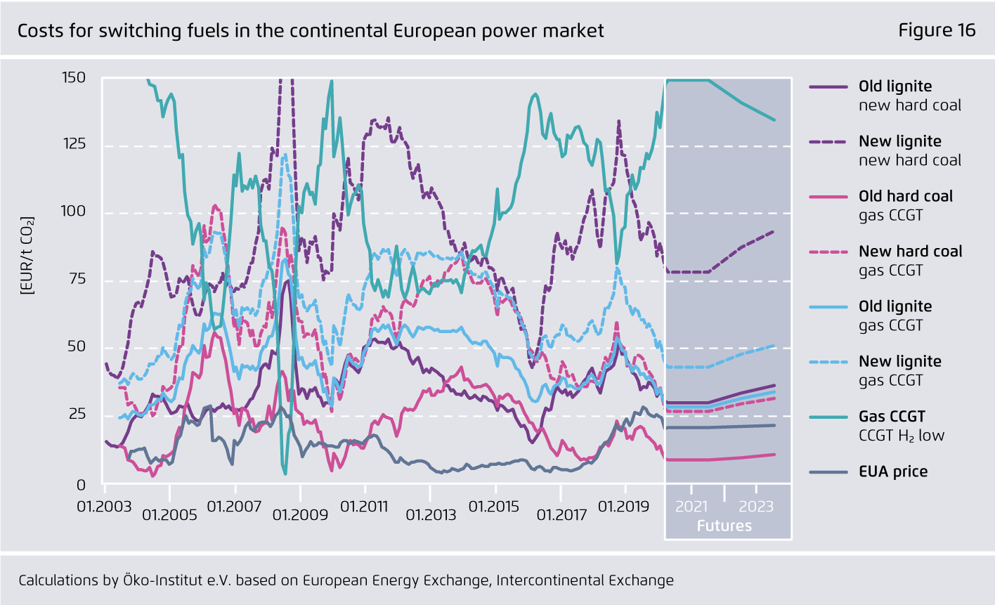 Preview for Costs for switching fuels in the continental European power market