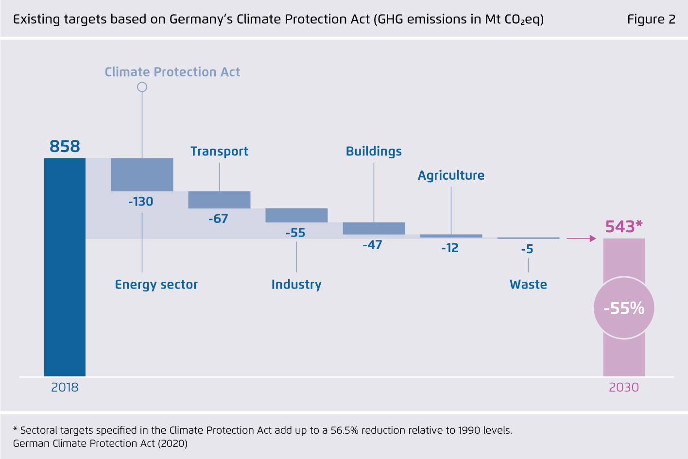Preview for Existing targets based on Germany’s Climate Protection Act (GHG emissions in Mt CO₂eq)