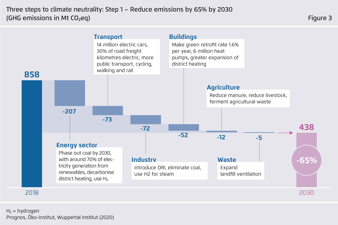 Preview for Three steps to climate neutrality: Step 1 – Reduce emissions by 65% by 2030 (GHG emissions in Mt CO₂eq)