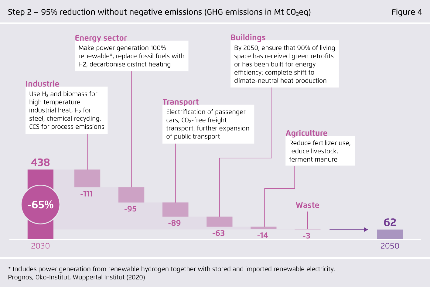 Preview for Step 2 – 95% reduction without negative emissions (GHG emissions in Mt CO₂eq)